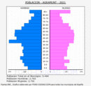 Agramunt - Pirámide de población grupos quinquenales - Censo 2021