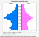 Alcarràs - Pirámide de población grupos quinquenales - Censo 2021