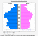 Cervera - Pirámide de población grupos quinquenales - Censo 2021