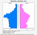 Guissona - Pirámide de población grupos quinquenales - Censo 2021