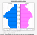 Lleida - Pirámide de población grupos quinquenales - Censo 2021
