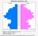 Altafulla - Pirámide de población grupos quinquenales - Censo 2021