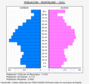 Montblanc - Pirámide de población grupos quinquenales - Censo 2021