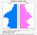 L'Arboç - Pirámide de población grupos quinquenales - Censo 2021