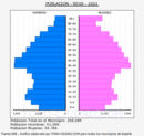 Reus - Pirámide de población grupos quinquenales - Censo 2021
