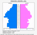 Riudoms - Pirámide de población grupos quinquenales - Censo 2021
