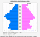 Santa Oliva - Pirámide de población grupos quinquenales - Censo 2021