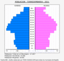 Torredembarra - Pirámide de población grupos quinquenales - Censo 2021