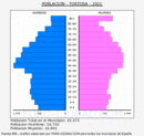 Tortosa - Pirámide de población grupos quinquenales - Censo 2021
