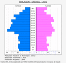 Creixell - Pirámide de población grupos quinquenales - Censo 2021