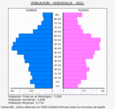 Cercedilla - Pirámide de población grupos quinquenales - Censo 2021