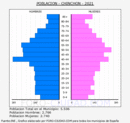 Chinchón - Pirámide de población grupos quinquenales - Censo 2021