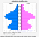 Cobeña - Pirámide de población grupos quinquenales - Censo 2021