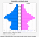 El Molar - Pirámide de población grupos quinquenales - Censo 2021