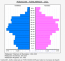Fuenlabrada - Pirámide de población grupos quinquenales - Censo 2021