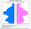 Griñón - Pirámide de población grupos quinquenales - Censo 2021