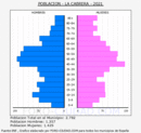 La Cabrera - Pirámide de población grupos quinquenales - Censo 2021