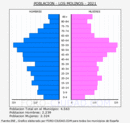 Los Molinos - Pirámide de población grupos quinquenales - Censo 2021