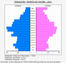 Morata de Tajuña - Pirámide de población grupos quinquenales - Censo 2021