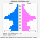 Pedrezuela - Pirámide de población grupos quinquenales - Censo 2021
