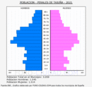 Perales de Tajuña - Pirámide de población grupos quinquenales - Censo 2021