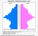 Torrejón de Ardoz - Pirámide de población grupos quinquenales - Censo 2021