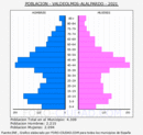 Valdeolmos-Alalpardo - Pirámide de población grupos quinquenales - Censo 2021