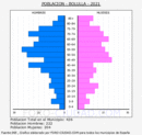 Bolulla - Pirámide de población grupos quinquenales - Censo 2021