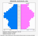 Alcoy/Alcoi - Pirámide de población grupos quinquenales - Censo 2021