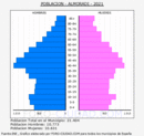 Almoradí - Pirámide de población grupos quinquenales - Censo 2021