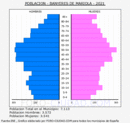 Banyeres de Mariola - Pirámide de población grupos quinquenales - Censo 2021