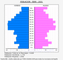 Biar - Pirámide de población grupos quinquenales - Censo 2021
