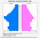 Callosa de Segura - Pirámide de población grupos quinquenales - Censo 2021