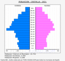 Castalla - Pirámide de población grupos quinquenales - Censo 2021