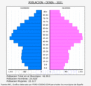 Dénia - Pirámide de población grupos quinquenales - Censo 2021