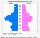Granja de Rocamora - Pirámide de población grupos quinquenales - Censo 2021