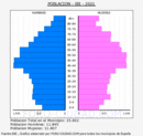 Ibi - Pirámide de población grupos quinquenales - Censo 2021