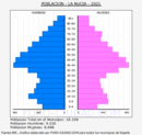 la Nucia - Pirámide de población grupos quinquenales - Censo 2021