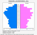 Los Montesinos - Pirámide de población grupos quinquenales - Censo 2021