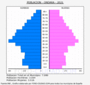 Ondara - Pirámide de población grupos quinquenales - Censo 2021