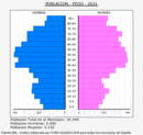 Pego - Pirámide de población grupos quinquenales - Censo 2021