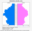 Villena - Pirámide de población grupos quinquenales - Censo 2021