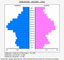 l'Alcora - Pirámide de población grupos quinquenales - Censo 2021