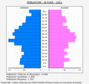 Altura - Pirámide de población grupos quinquenales - Censo 2021