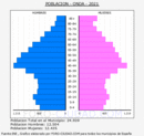 Onda - Pirámide de población grupos quinquenales - Censo 2021