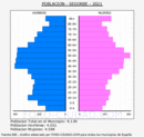 Segorbe - Pirámide de población grupos quinquenales - Censo 2021