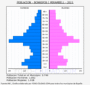 Bonrepòs i Mirambell - Pirámide de población grupos quinquenales - Censo 2021