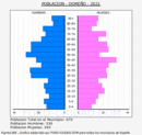 Domeño - Pirámide de población grupos quinquenales - Censo 2021