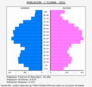 l'Eliana - Pirámide de población grupos quinquenales - Censo 2021