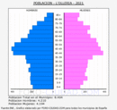 l'Olleria - Pirámide de población grupos quinquenales - Censo 2021